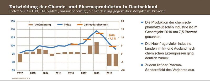 2019 ging die Chemie-Produktion um 7,5 Prozent zurück. Dieser Wert ist stark von einem statistischen 
Sondereffekt in der Pharmasparte (-16,5 Prozent) geprägt. (VCI)