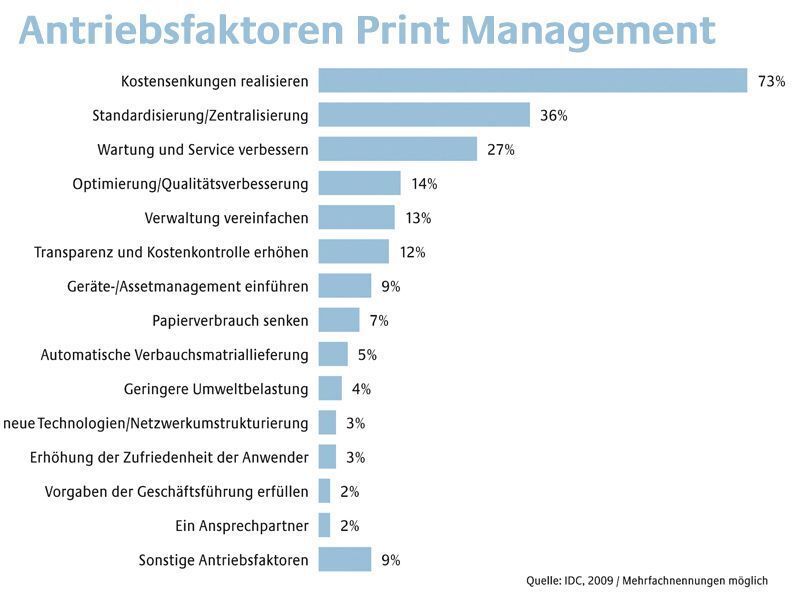 Die Beweggründe von Kunden für Managed Print Services sind vielfältig, an oberster Stelle einer IDC-Studie von 2009 steht jedoch mit Abstand der Punkt Kostereduzierung. (Archiv: Vogel Business Media)