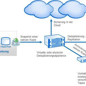Möglichkeiten der Datensicherung in Niederlassungen mithilfe von Quantum-Technik