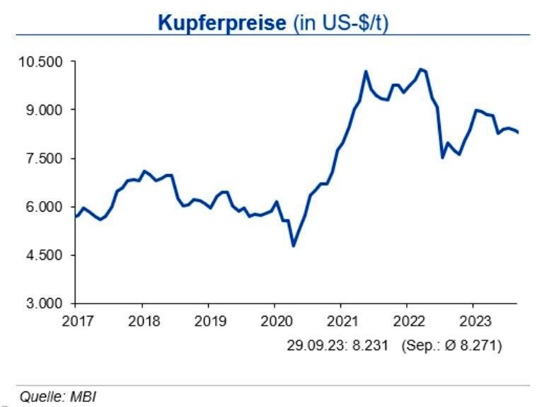 Für den Kupferpreis erwarten die Experten der IKB bis Ende 2023 eine Bewegung von +700 US-$/t um die Marke von 8.500 US-$/t. (Quelle:siehe Grafik)