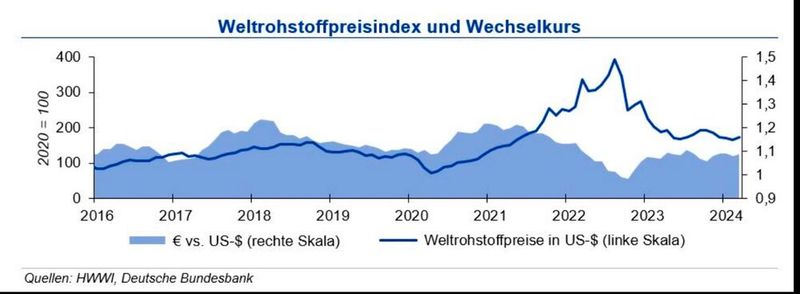 Weltrohstoffpreisindex und Wechselkurs im April 2024. (Bild: siehe Grafik)