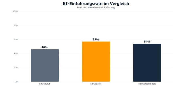KI-Einführungsrate: Die Schweiz liegt 3 Prozent über EU-Durchschnitt und 11 Prozent über Vorjahr. (Bild: AWS)