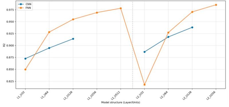 Bild 3: Vergleich des R²-Scores des kombinierten Modells (alle Schalter in einem Modell) zwischen CNN und FNN. Der R²-Score der Gesamtmodelle zeigt, dass erst größere Modelle mit mindestens einer versteckten Schicht und 64 Neuronen die Schwelle von 0,9 überschreiten und somit eine gute Abstraktionsfähigkeit aufweisen. (Bild: Invenio)