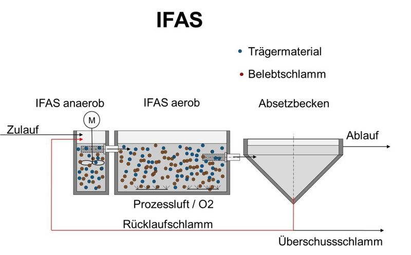 Funktionsweise eines Fixed-Film-Activated-Sludge-Systems (Multi Umwelttechnologie)