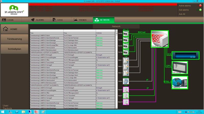 Architektur die vier Hauptgebäude und vier Nebengebäude der Einrichtung verwaltet werden können. Das Leitsystem besteht aus einem PcVue-Leitrechner für bis zu 65.000 Datenpunkte, fünf Web-Clients und einer Entwicklungs- und Teststation. Alle Stationen sind untereinander vernetzt, wodurch neue Projektversionen jederzeit erstellt, bereitgestellt und verteilt werden können. (Bild: Krankenhaus St. Joseph-Stift/Technik)