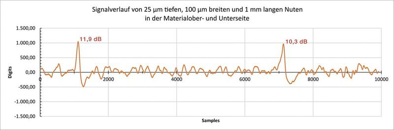 Signalverlauf Nut Bandober- bzw. Bandunterseite. (Bild: IMS)