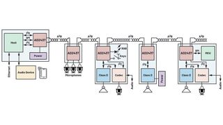 Figure 1: An example of setting up an A²B network and the connected blocks. (Image:ADI)