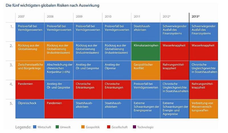 Die fünf wichtigsten globalen Risiken nach Auswirkung und Wahrscheinlichkeit 2007 bis 2013. (Bild: World Economic Forum)