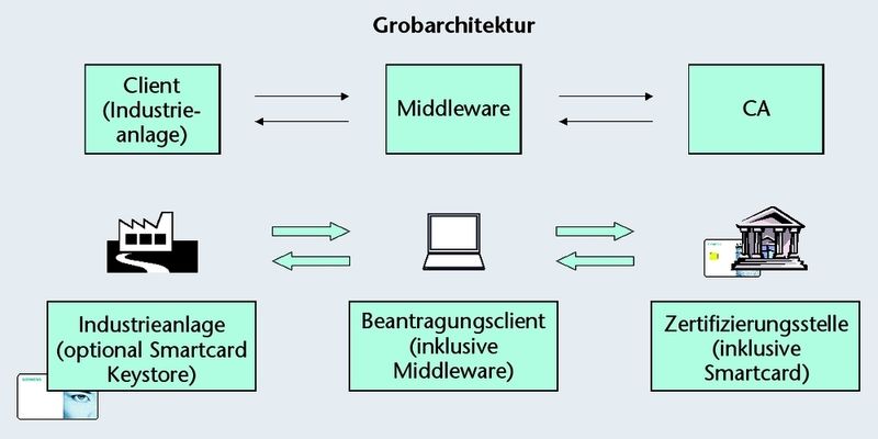 Bild 1: Eigenschaften einer Public-Key-Infrastruktur. (Archiv: Vogel Business Media)