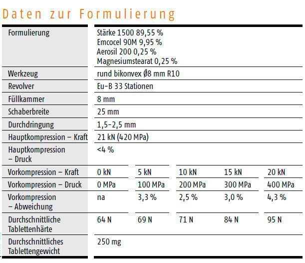 Daten zur Formulierung (Ima)