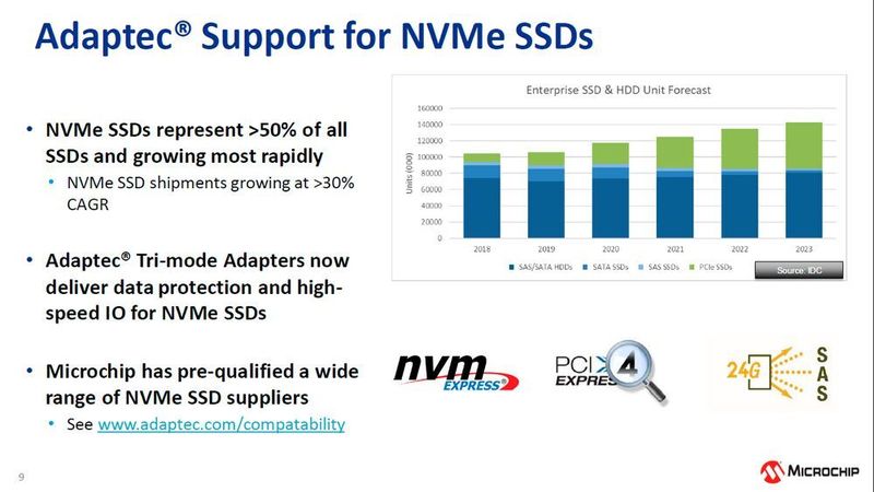 Der Markt für NVMe-SSDs, der von Adaptec/Microchip besonders adressiert wird, weist ein jährliches Durchschnittswachstum von über 30 Prozent auf. (Microchip/Matzer)