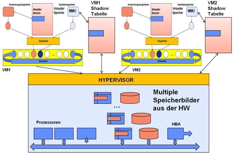 Abbildung 3: Hardware-Unterstützung des Hypervisors; Bild: Dr. Franz-Joachim Kauffels (Archiv: Vogel Business Media)