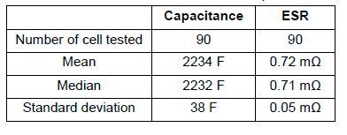 Table 1: Cell ESR and capacitance characteristics.