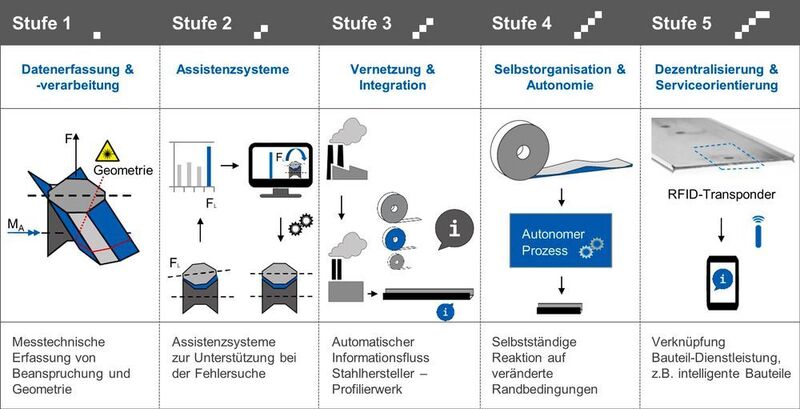 Fünf Stufen von Industrie 4.0 mit Anwendungsbeispielen beim Walzprofilieren. (TU Darmstadt)