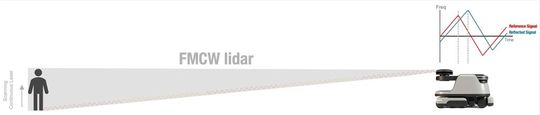 Bild 3: Funktionsprinzip eines FMCW-Lidarsystems.(Bild:  Texas Instruments)
