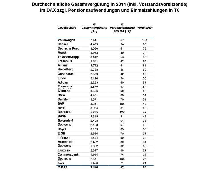 DSW-Vorstandsvergütungsstudie 2015: Durchschnittliche Gesamtvergütung in 2014 (inkl. Vorstandsvorsitzende) im DAX zzgl. Pensionsaufwendungen und Einmalzahlungen in T€ (Bild: DSW)
