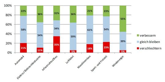 Diagramm 5: Das werden die zukünftigen Anwendungssektoren für Composites sein.(Bild:  Composites Germany)
