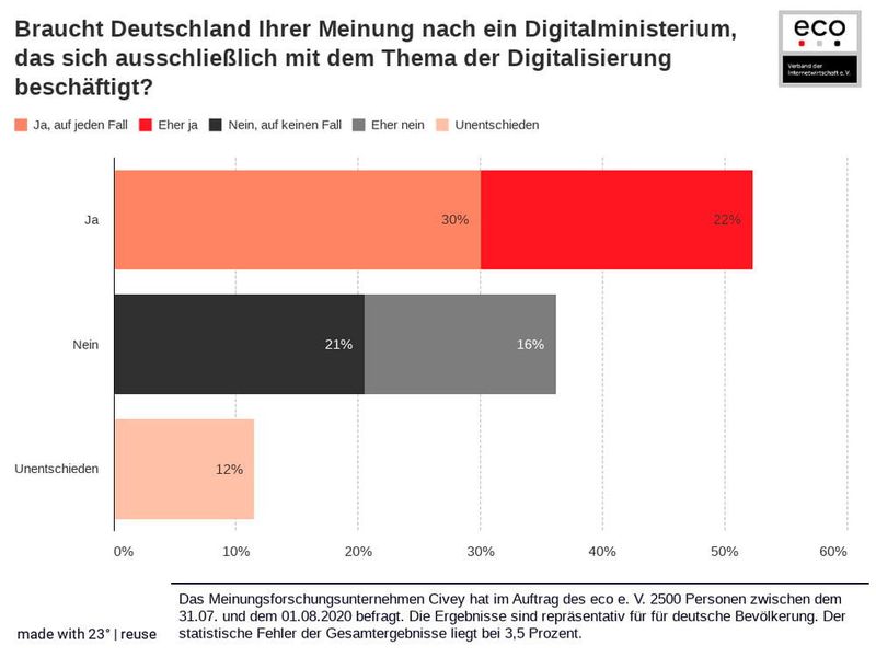 Braucht Deutschland ein Digitalministerium? (eco – Verband der Internetwirtschaft e. V.)