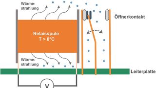 Bild 1: Vereinfachte schematische Darstellung eines Relais mit Öffnerkontakt (Bild: TE Connectivity)
