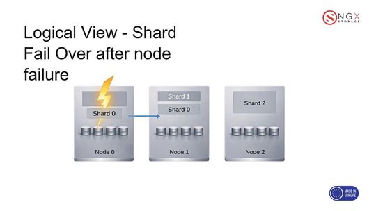 Automatischer Failover: Bei einem Hardware-Ausfall (hier Node 0) wandert der betroffene logische Shard nahtlos auf einen verbleibenden, gesunden Knoten, ohne dass der Datenzugriff für die Clients abbricht.(Bild:  NGX Storage)
