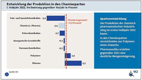 Entwicklung der Produktion in den Chemiesparten: Das Minus ist da