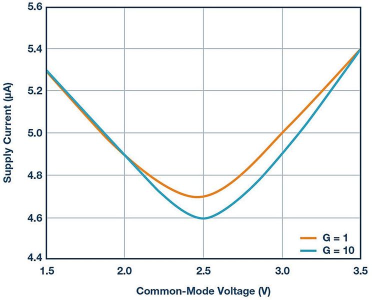 Bild 11: Versorgungsstrom über Gleichtaktspannung.  (Bild: Analog Devices)