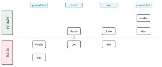 Schematische Darstellung der vier Entwicklungsmodi beim Coden für Kubernetes: Die eingesetzten Entwicklungswerkzeuge legen hier die Möglichkeiten fest.(Bild:  Kubernetes.io)