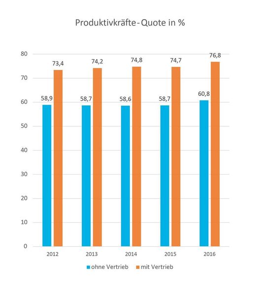 Die Produktivkräfte-Quote ist das Verhältnis zwischen produktiven und nicht produktiven Kräften. Mit „produktiv“ sind die Mitarbeiter gemeint, die aktiv Umsatz und Rohertrag generieren. Dabei gehen die Meinungen auseinander, ob Vertriebsmitarbeiter produktiv sind oder nicht. Deshalb wird die Kennzahl einmal ohne (blau) und einmal mit (orange) Vertrieb berechnet. Sowohl der Techniker- als auch der Vertriebsanteil sind im (vor-)letzten Jahr leicht angestiegen. Das bedeutet, dass der nicht produktive „Overhead “ in dieser Zeit leicht abgenommen hat. Erkennbar ist auch, dass der Vertriebspersonal-Anteil heute bei circa 15 bis 16 Prozent des Mitarbeiterstamms liegt (Differenz zwischen Blau und Orange). (AS-CON)