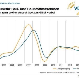 Konjunktur Bau- und Baustoffmaschinen(Grafik:  VDMA)