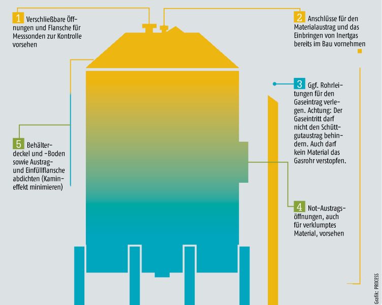 Februar-Ausgabe 2016  Was tun, wenn's im Silo brennt?Durch das Einbringen von Inertgas ins Silo lässt sich das Explosionsrisiko eindämmen. Diese baulichen Vorkehrungen sind dafür nötig. Hier gehts zur E-Paper-Ausgabe (Bild: PROCESS)