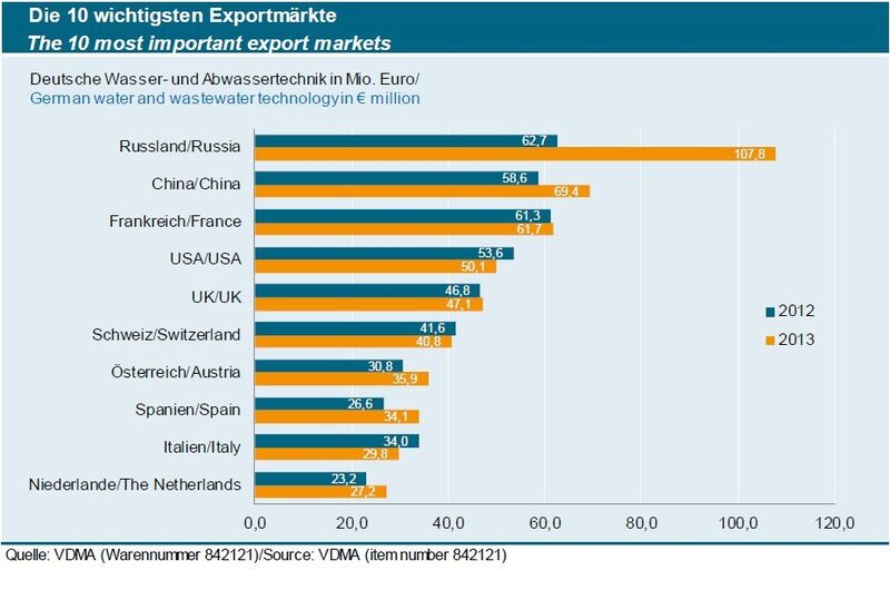 Die 10 wichtigsten Exportmärkte für deutsche Unternehmen der Wasser-/Abwassertechnik. (Quelle: VDMA)