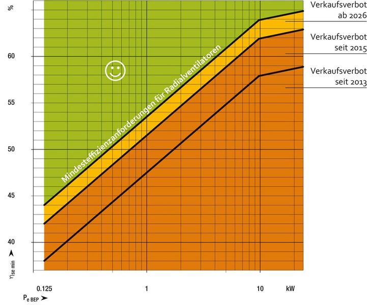Auch für Radialventilatoren mit rückwärtsgekrümmten Schaufeln steigen die Anforderungen weiter. Ab 2026 liegt der geforderte Minimum Fan Efficiency Grade bei 64 Prozent und setzt damit einen neuen Effizienzmaßstab.  (Pe = elektrische Eingangsleistung; ηmin = Mindestventilatoreffizienz; ηse = statischer Gesamtwirkungsgrad; BEP = Bestpunkt) (Bild: EBM-Papst)