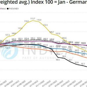 Seit September erleben die BEV (gelb) einen enormen Preisrückgang.(Bild:  Indicata)