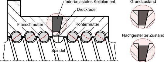 Schematischer Aufbau und Funktionsweise des passiven Nachstellmechanismus.(Bild:  ISW/Universität Stuttgart)