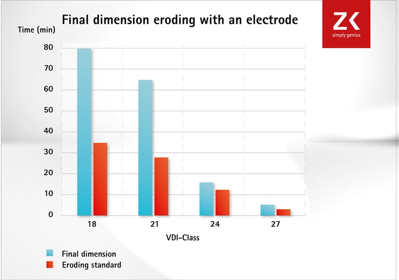 ZK has conducted detailed testing of the process and says outcomes with graphite finishing electrodes are extremely competitive. (Source: ZK)