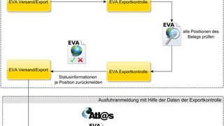 Belegprüfung durch die EVA-Exportkontrolle. (Bild: Anton Software)