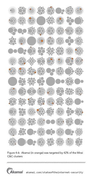 Akamai (orange) war das Ziel von 42 Prozent aller C&C-Cluster des Mirai Botnetzes. (Akamai)