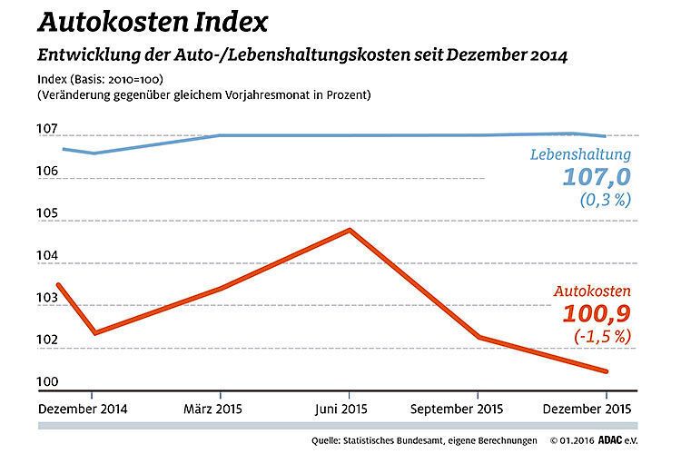 Im Jahr 2015 mussten die Autofahrer tendenziell weniger Geld für ihre Fahrzeuge aufwenden als im Jahr zuvor, trotz eines Preisanstiegs im Sommer. (ADAC)