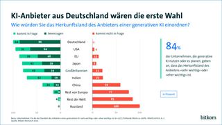 Die deutsche Wirtschaft wünscht sich künstliche Intelligenz aus Deutschland. (Bild: Bitkom)