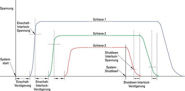 Bild 2: Hier ist ein Interlocked-Sequencing mit drei Spannungsschienen (Rails) dargestellt: Für jede Spannungsschiene gelten separate Interlock-Schwellenwerte und Verzögerungszeiten. (Archiv: Vogel Business Media)
