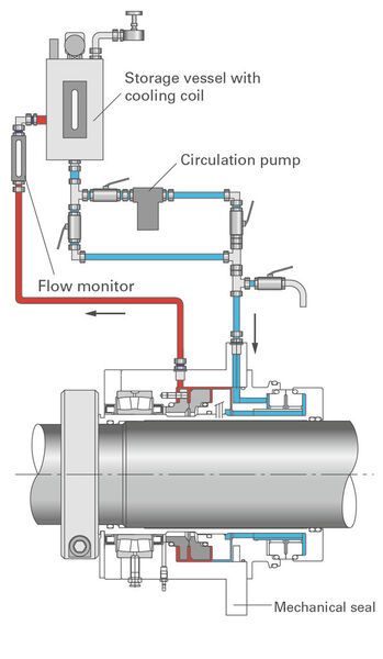 Fig. 6 Cooling with forced circulation (Picture: Ekato)
