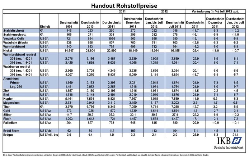 Handout Rohstoffpreise August 2012 (Quelle/Tabelle: IKB)