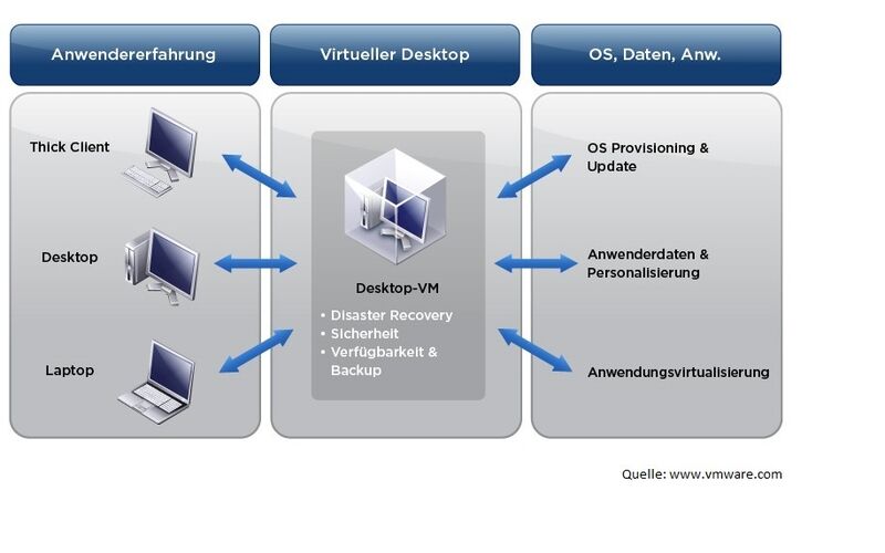 Abbildung 4:  Desktop-Virtualisierung mit einigen Leistungsmerkmalen (Quelle VMware) (Archiv: Vogel Business Media)