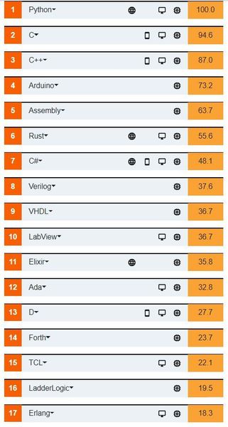 Das vollständige Ranking der für den Embedded-Bereich vom IEEE als relevant eingestuften Proigrammiersprachen. Im Listing sind auch einige Überraschungen wie Elixir, Forth oder Erlang anzutreffen. Rust erfreut sich zunehmender Beliebtheit, während C# immer stärker an Bedeutung verliert. (spectrum.ieee.org)