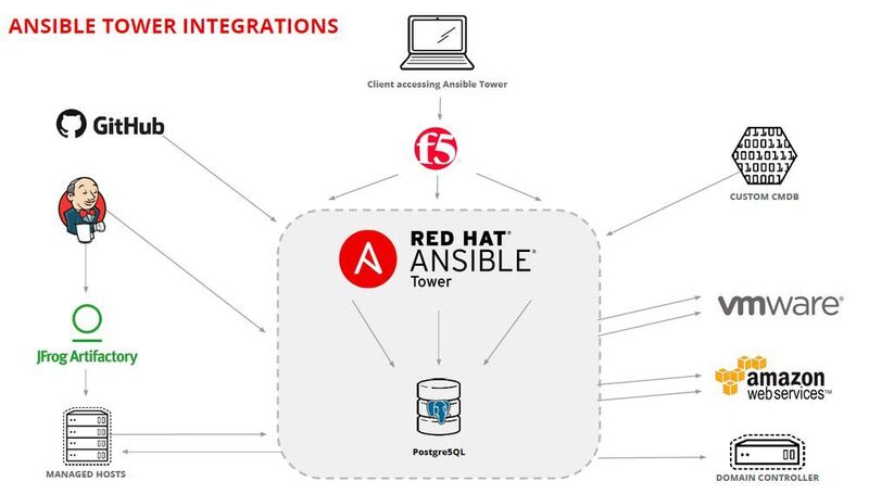 Zu Ansible Tower bietet Red hat eine Reihe von Integrationsmöglichkeiten an. (Red Hat)