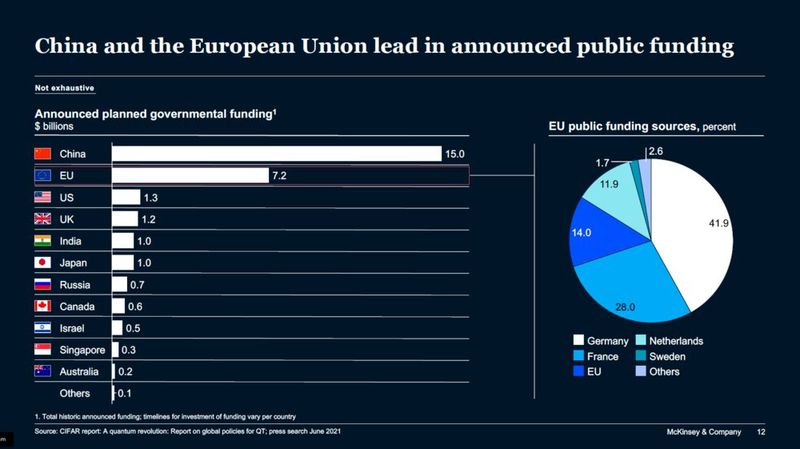 Vor allem China hat die Investitionen stark angehoben.  (Bild: McKinsey & Company)
