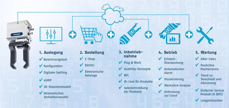 Das Ziel von Schunk ist, sämtliche Phasen des Anlagen-Lebenszyklus durch digitale Services zu unterstützen.  (Schunk GmbH & Co. KG)