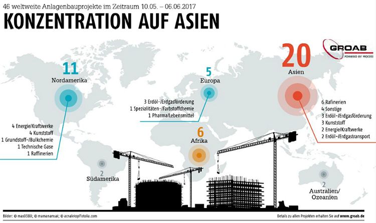 Juni-Ausgabe 2017  Konzentration auf Asien46 weltweite Anlagenbauprojekte im Zeitraum vom 10.05. - 06.06.2017- Weitere internationale Großanlagenbauprojekte finden Sie in unserer Projektdatenbank ProjexDB.- Hier gehts zum E-Paper-Archiv (Bild: mas0380; mamanamsai; acnaleksy/Fotolia.com)