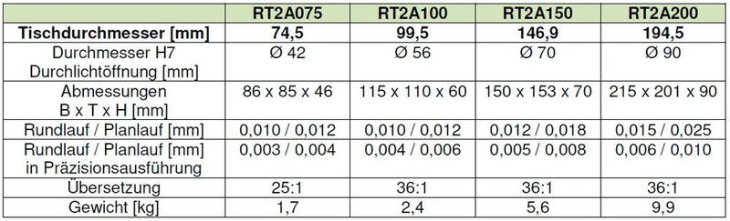 Technische Daten der Rundtische (Quelle: Föhrenbach)