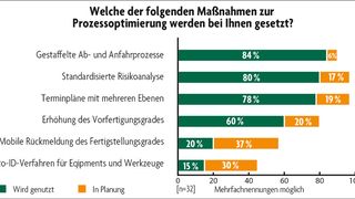 Projektmanger verfügen über ein Portfolio an Prozessoptimierungsmaßnahmen für Stillstände und Revisionen – dabei sind es aber vor allem organisatorische Faktoren, die im Fokus der Planer stehen. (Quelle: T. A. Cook)